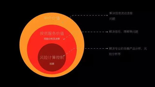 輕盈觸達 設計極致簡約的互聯網金融銷售產品